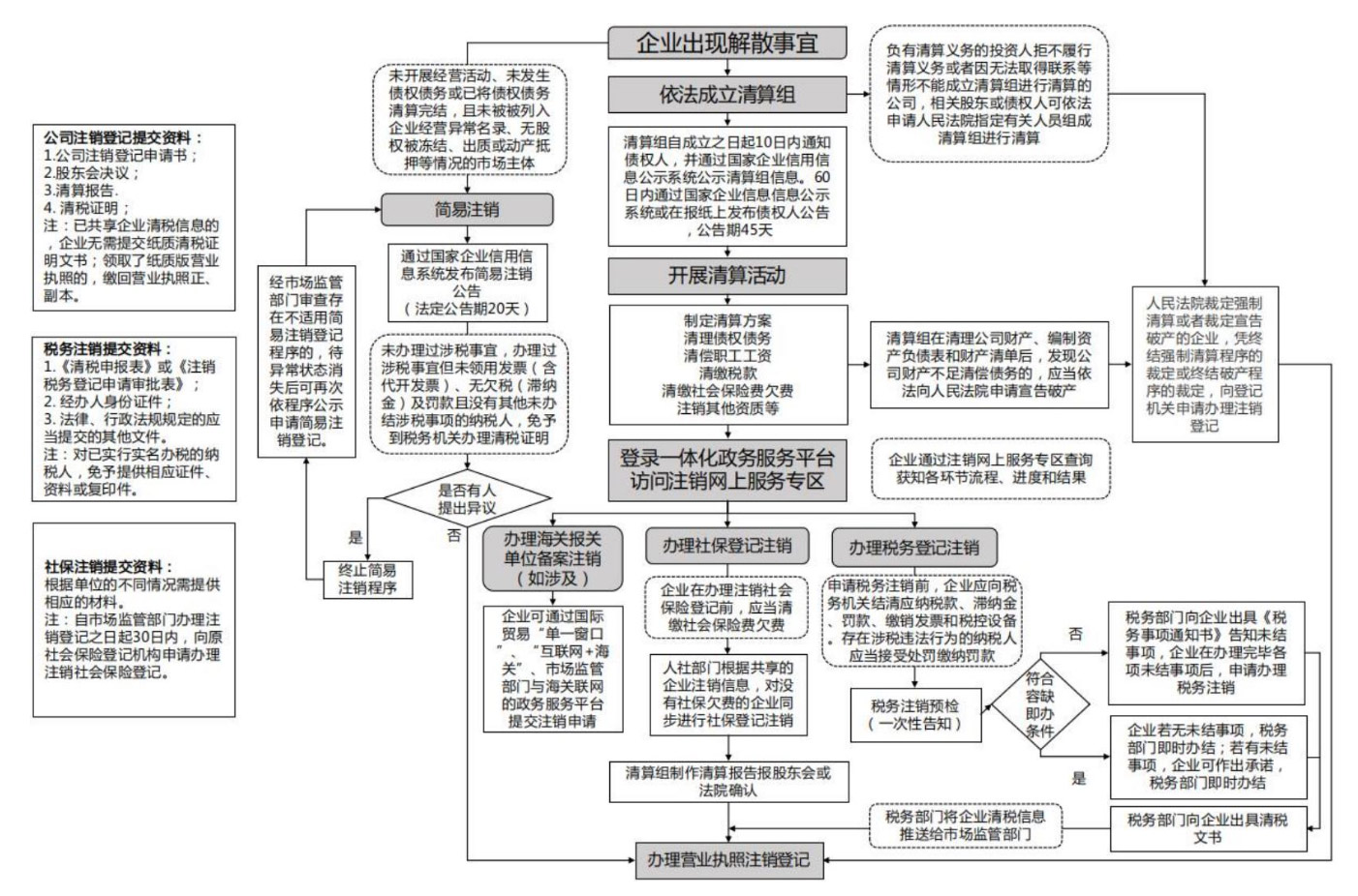 鄭州市惠濟區(qū)公司注銷做賬流程圖