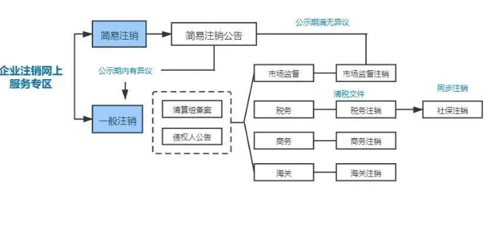 惠濟區(qū)附近注銷公司辦理流程及費用常識