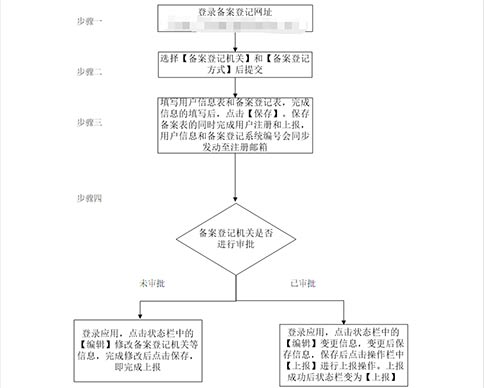 河南進(jìn)出口權(quán)取得流程圖條件