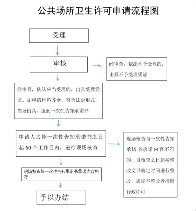 鄭州衛(wèi)生許可證復審流程