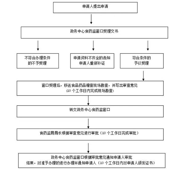 鄭州食品經(jīng)營許可備案憑證辦理時限