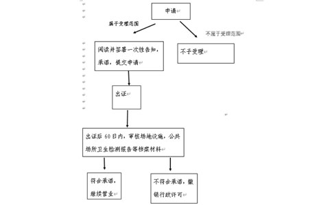 鄭州金水區(qū)專(zhuān)業(yè)辦食品證辦理基本流程