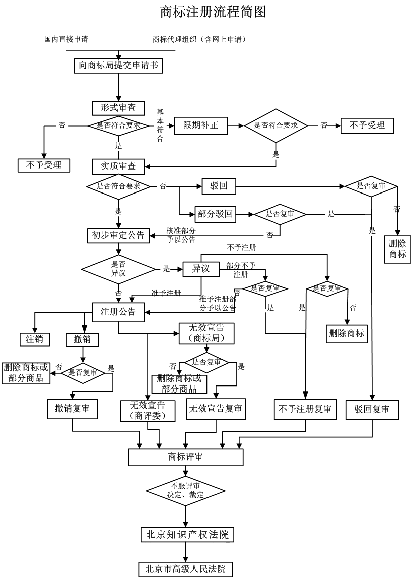 鄭州商標(biāo)注冊網(wǎng)上申請流程