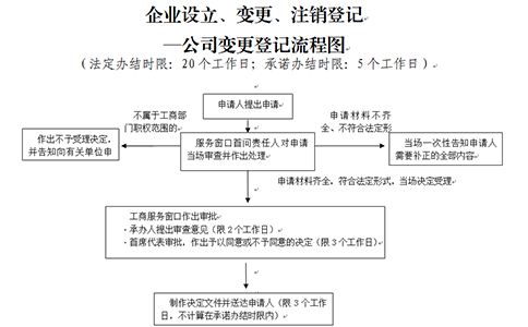 河南掌上登記營業(yè)執(zhí)照到期變更要多長時(shí)間