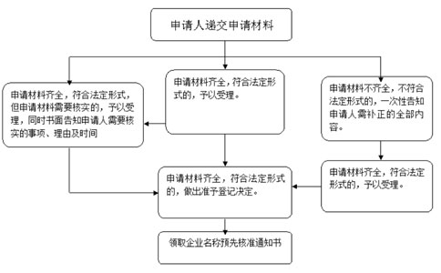 鄭州商貿(mào)有限公司核名流程