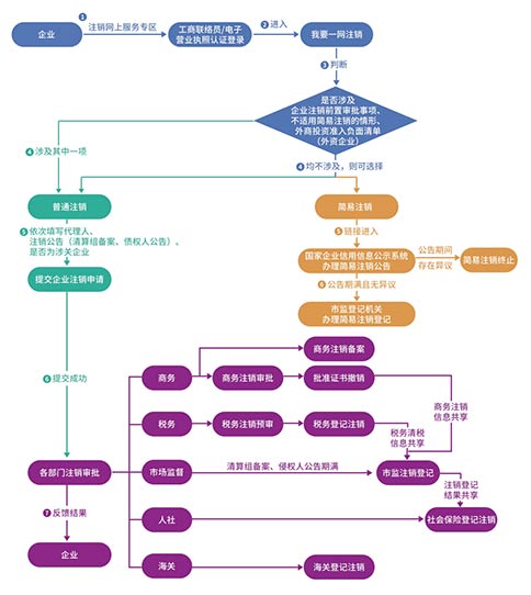 非正常個(gè)體工商戶注銷流程