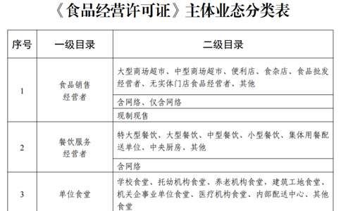 鄭州食品衛(wèi)生經(jīng)營許可證申請條件或申請資料