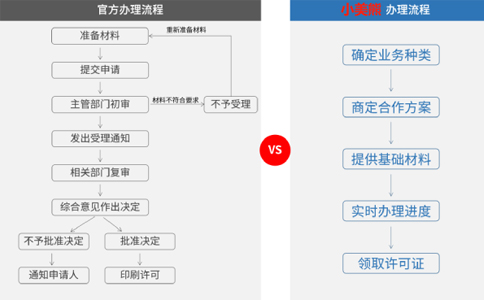 申請河南經(jīng)營性icp許可證備案的時間流程