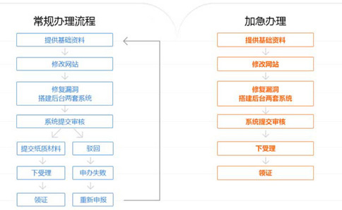 河南icp許可證怎么辦