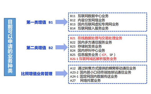 互聯(lián)網(wǎng)資質(zhì)辦理證書(shū)有哪些