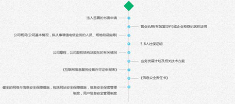 辦理icp許可證需要社保么