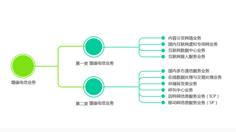 IDC、ISP和網(wǎng)絡(luò)托管許可證的定義（IDC和ISP有什么區(qū)別）