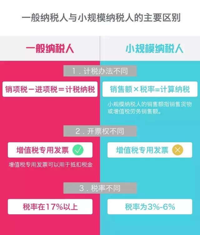 一般納稅人和小規(guī)模納稅人的區(qū)別