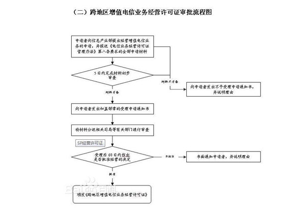 互聯(lián)網(wǎng)域名解析服務(wù)業(yè)務(wù)許可證工信部辦理?xiàng)l件及流程（2023辦事指南）