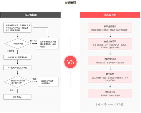 如何辦理存儲轉(zhuǎn)發(fā)類業(yè)務許可