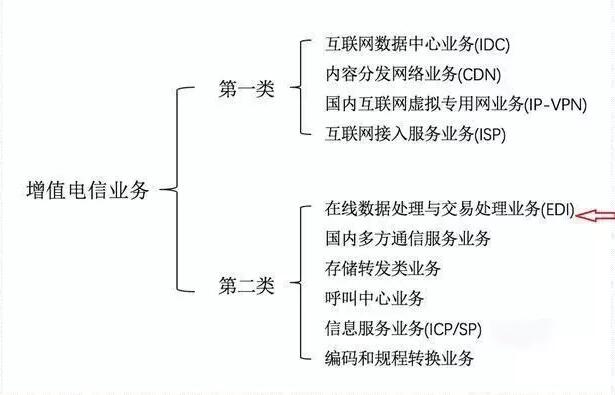 第二類增值電信業(yè)務(wù)包含哪些內(nèi)容