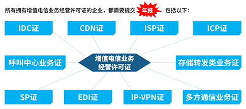 哪些企業(yè)需要增值電信許可證年報