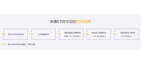 icp許可證辦理周期多長(zhǎng)