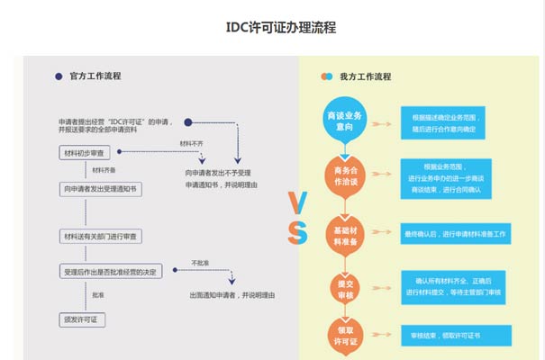 b11業(yè)務牌照代辦流程