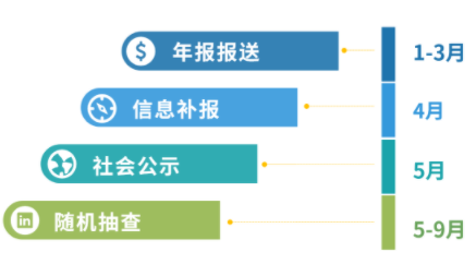 增值電信業(yè)務(wù)經(jīng)營許可證年報多少錢，2024年ICP許可證年檢怎么做